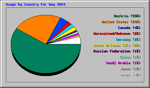 Usage by Country for May 2024