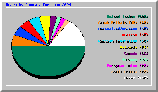 Usage by Country for June 2024