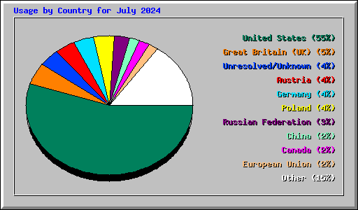 Usage by Country for July 2024