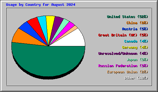 Usage by Country for August 2024