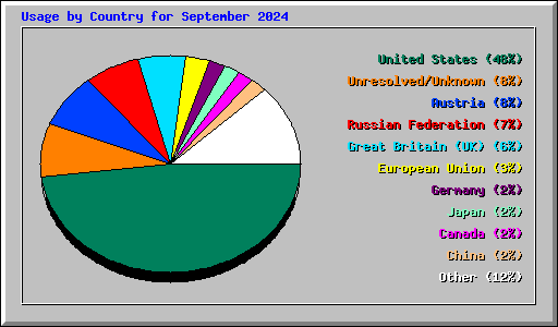 Usage by Country for September 2024