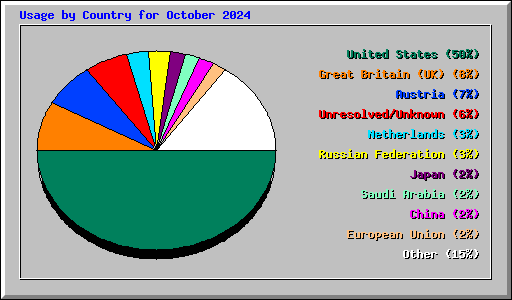 Usage by Country for October 2024