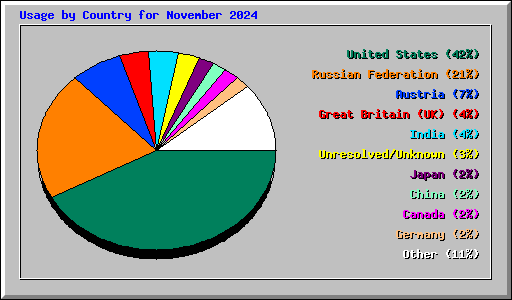 Usage by Country for November 2024