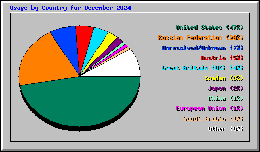 Usage by Country for December 2024