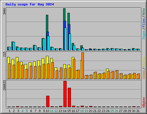 Daily usage for May 2024