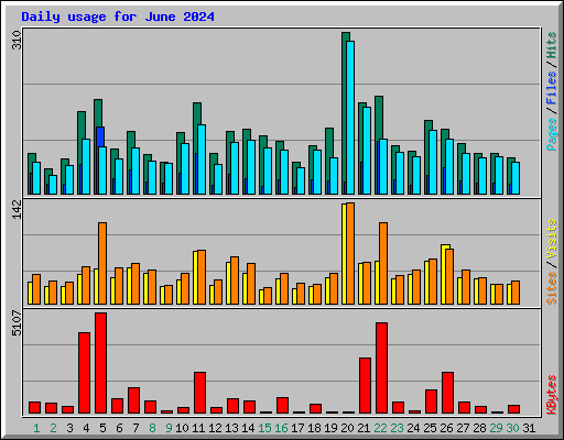 Daily usage for June 2024