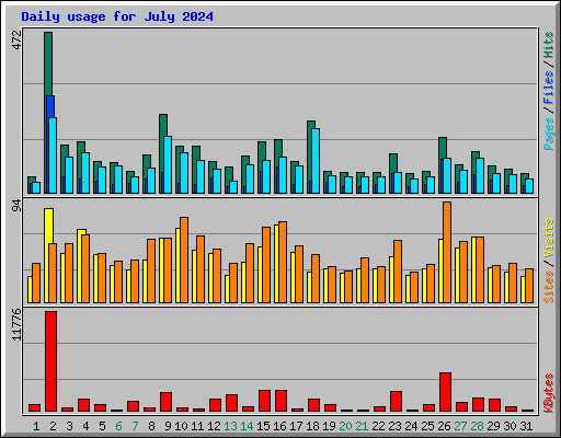 Daily usage for July 2024