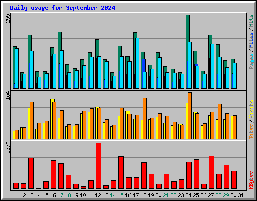 Daily usage for September 2024