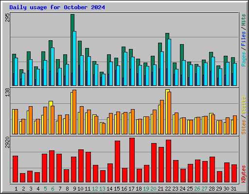 Daily usage for October 2024