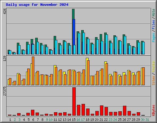 Daily usage for November 2024