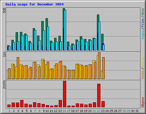 Daily usage for December 2024