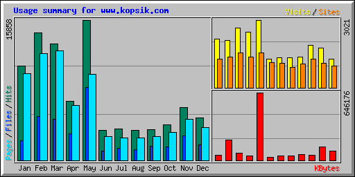 Usage summary for www.kopsik.com